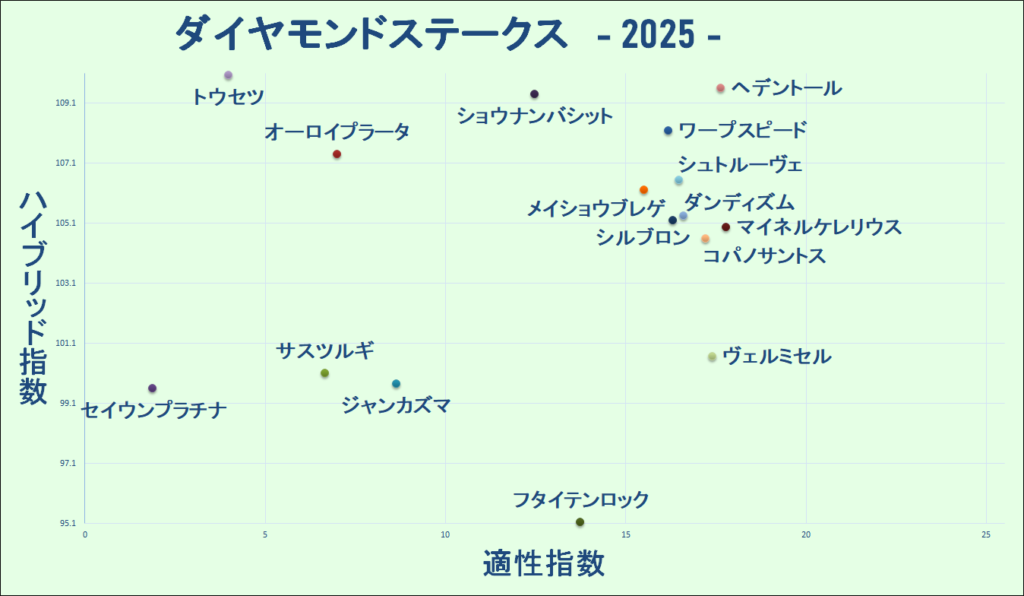 2025　ダイヤモンドＳ　マトリクス